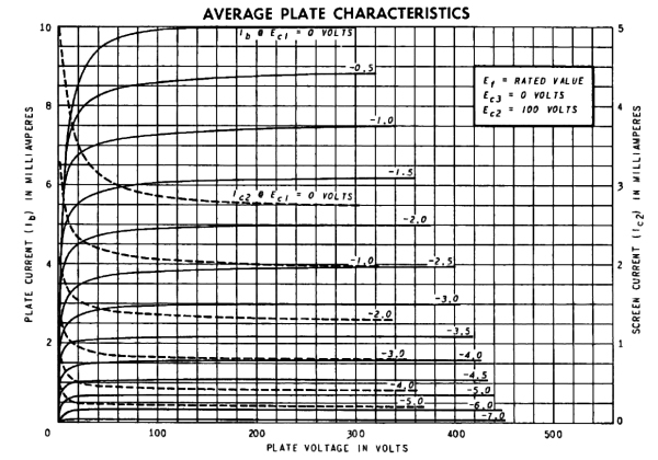 6SJ7 Plate Characteristics